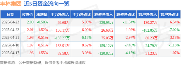 上阳网配资 股票行情快报：丰林集团（601996）4月23日主力资金净买入99.68万元