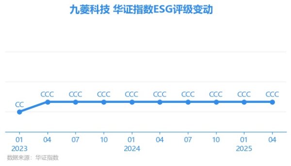 金牛财富 【ESG动态】九菱科技（873305.BJ）获华证指数ESG最新评级CCC，行业排名第145