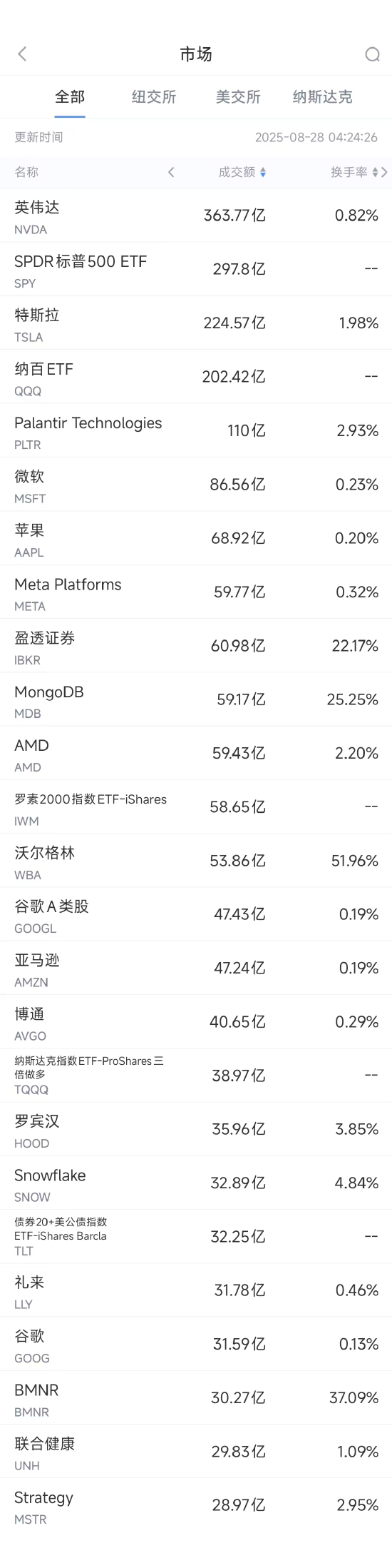 永崋证券 8月27日美股成交额前20：MongoDB上调财测股价飙升38%
